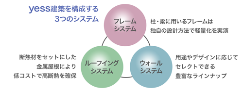 yess建築 Yokogawa Engineered Structure System